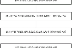 岩溶地区圆形隧道渗流场解析解的计算方法