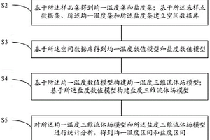 三维流体场建模及矿石资源量预测方法及系统