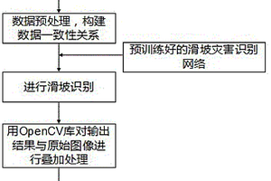 基于多源数据融合的滑坡灾害识别方法