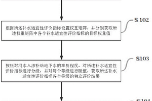 河道渗漏补给地下水的适宜性评价方法