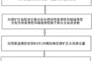 煤矿区水资源优化配置方法