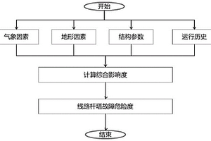 台风过境下输电线路杆塔故障危险度评估方法及存储介质