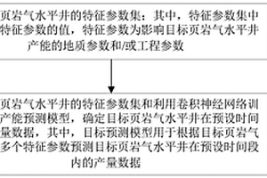 基于卷积神经网络的页岩气产量确定方法、装置和设备