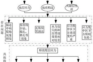 水力压裂上覆关键层卸压增透方法