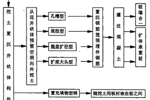 土建工程沉井扩体桩和墙的制作方法