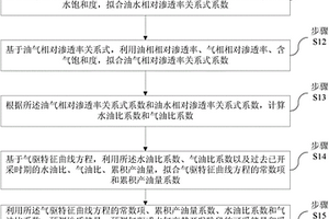 气驱开发下的油藏工程动态分析方法
