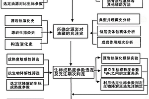 地下生物降解稠油油藏充注期次的判别方法