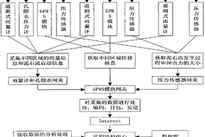 用于泥石流短临预警系统的网络架构模式