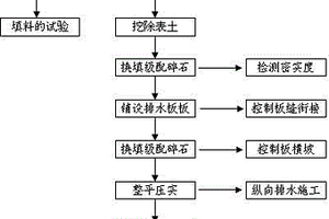 高寒冻土地区路基用塑料排水板处理基底的方法
