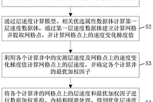 地层速度模型建立方法