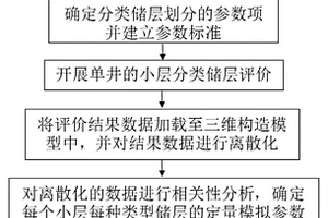 量化分类储层空间展布特征的方法
