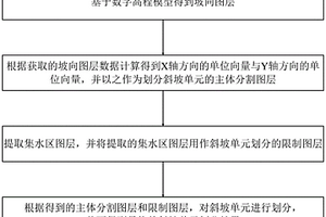 基于多尺度图像分割的斜坡单元划分方法