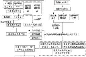 基于虚拟现实物理引擎的综采装备协同推进仿真方法