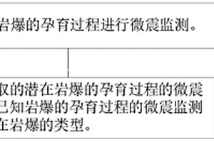 预判岩爆类型的方法