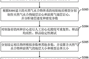 海域天然气水合物体系地震响应特征的正演物理模拟方法