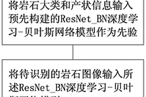 基于深度学习和贝叶斯网络的岩石类别自动识别方法