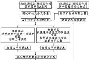 考虑温度效应的深层-超深层岩石力学参数预测方法