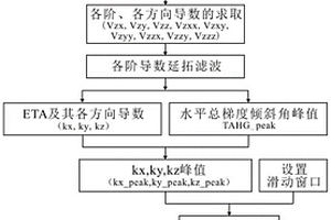 基于欧拉反褶积法实用性改进的场源位置估算方法