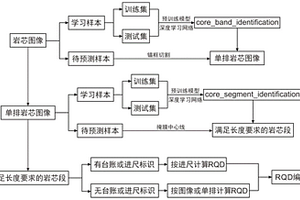从钻孔岩芯照片中识别RQD的智能方法