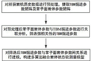 掌子面在掘岩体状态软测量方法