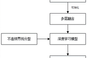 基于膨胀卷积神经网络的储层不连续界线识别方法