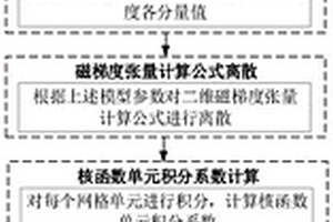 二维磁梯度张量快速数值模拟方法、装置和设备