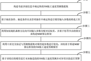 基于加权随机森林的TBM施工速度预测方法