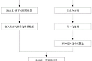 基于人工智能算法的水资源优化配置方法