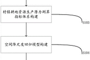 基于空间降尺度回归模型的耕地资源生产潜力测算方法