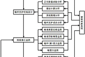 煤矿巷道锚杆支护智能设计方法