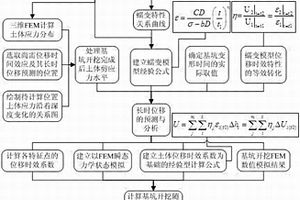 流变性地层基坑开挖长时位移预测评价方法