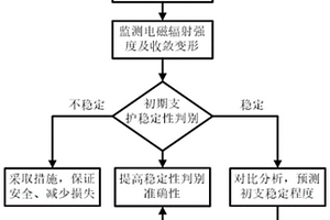 基于电磁辐射原理的隧道初期支护稳定性判别与预测方法