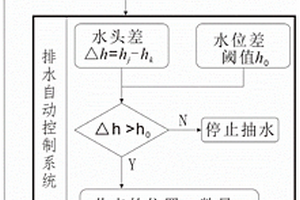 适用于动水压力型水库滑坡深部排水防治方法及系统