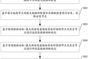 低空遥感和地面传感的数据传输优化方法及系统