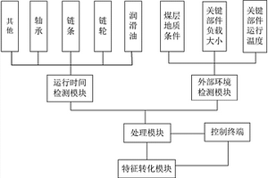 刮板输送设备关键部件寿命预测系统及预测方法