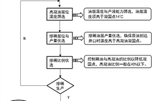 高凝油油藏地层掺稀冷采新技术评价方法