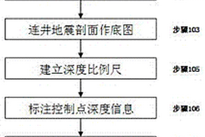 基于地震剖面及时深关系的油藏剖面编绘方法