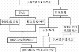 地层缝洞发育单井剖面建模方法