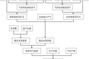 基于水侵速度确定有水气藏合理采气速度的方法