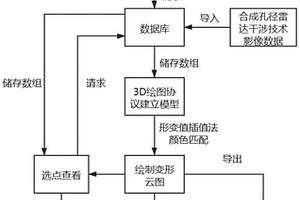 基于3D绘图协议的合成孔径雷达干涉测量数据前端三维展示方法