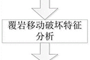 近松散层下煤层提高回采上限安全开采的可行性评价方法