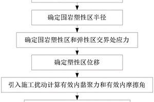考虑施工扰动的深埋软岩隧洞预留开挖确定方法