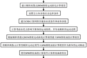 基于DEM-CFD-SPH建模的滑坡涌浪模拟方法