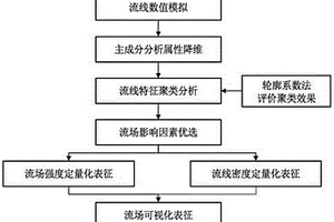 基于数据挖掘的可视化流场表征方法