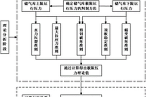 盐岩地下储气库极限运行压力的分析方法