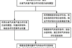 致密气藏水淹气井复产潜力的评价方法