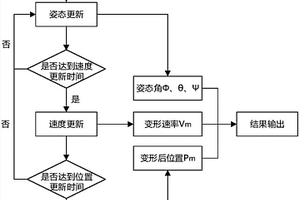 基于惯性测量单元的边坡变形测量方法