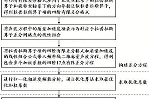 基于方向导数的频率域高阶声波方程正演模拟方法