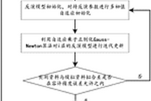 大斜度井/水平井随钻电磁波测井资料钻后反演方法
