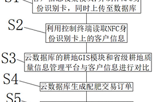 用于订单配肥与移动交易芯片的设计方法